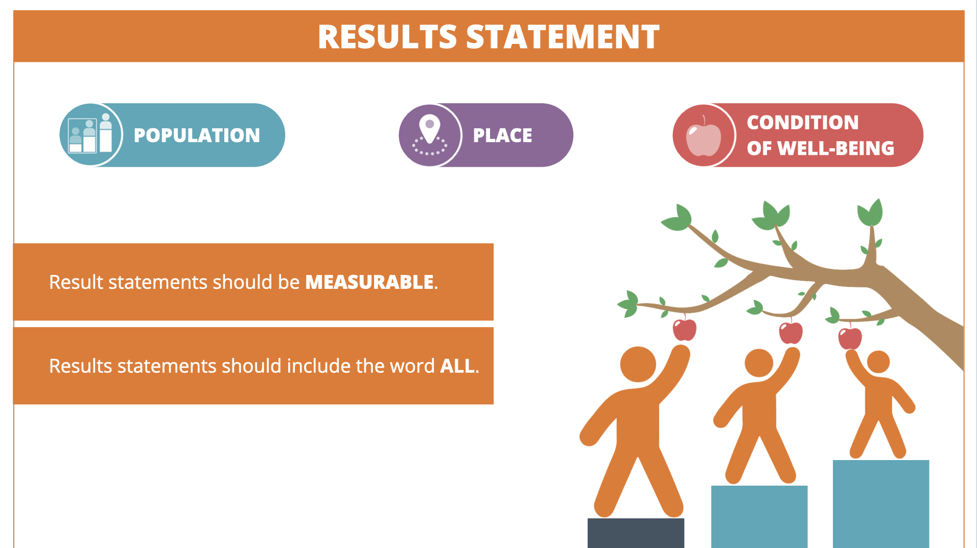 Results Statement | Population, place, condition of well-being Results Statement | Population, place, condition of well-being